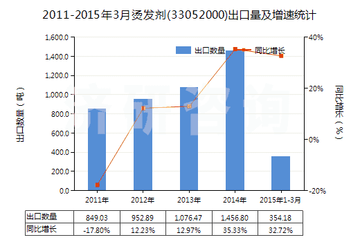 2011-2015年3月燙發(fā)劑(33052000)出口量及增速統(tǒng)計 2011-2015年3月燙發(fā)劑(33052000)出口量及增速統(tǒng)計